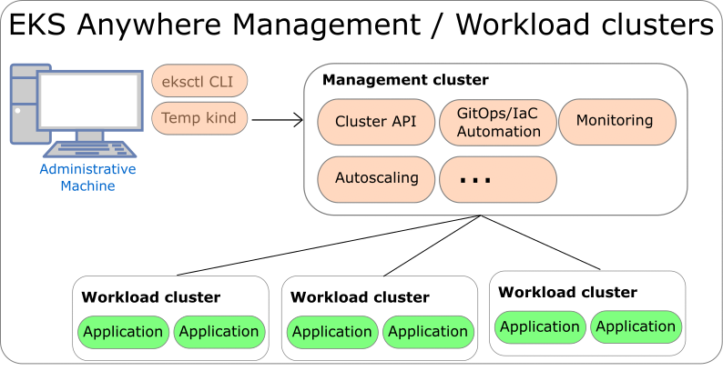 Create workload clusters
